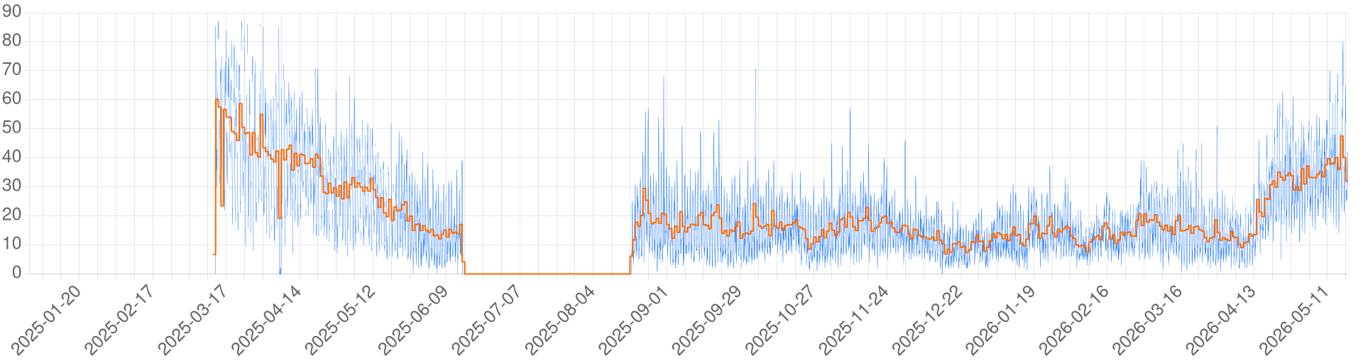 Chart for The Dragon's Neck