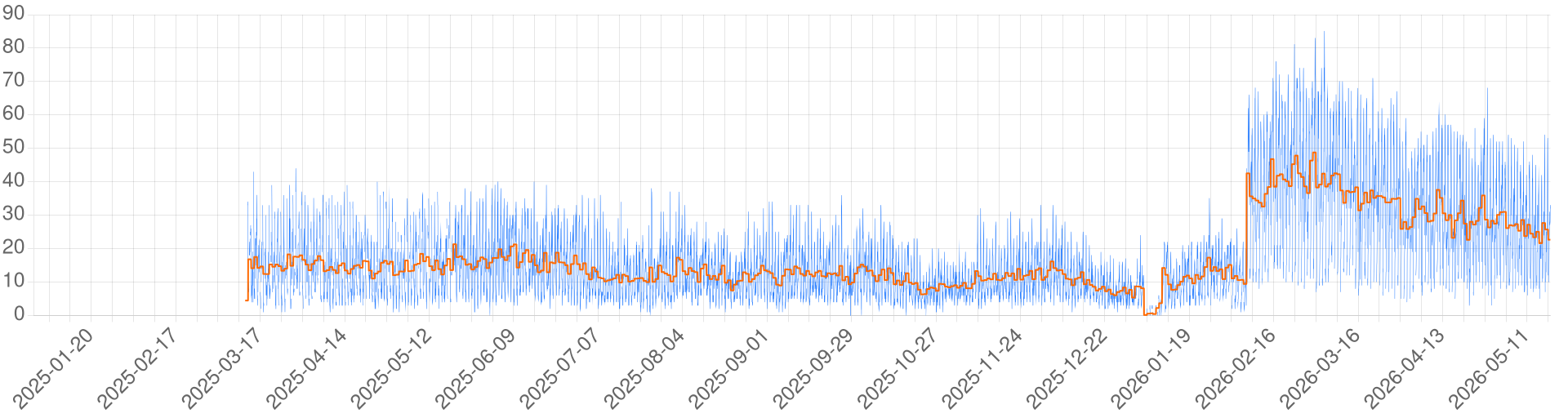 Chart for HA PYCCKOM - Siala -
