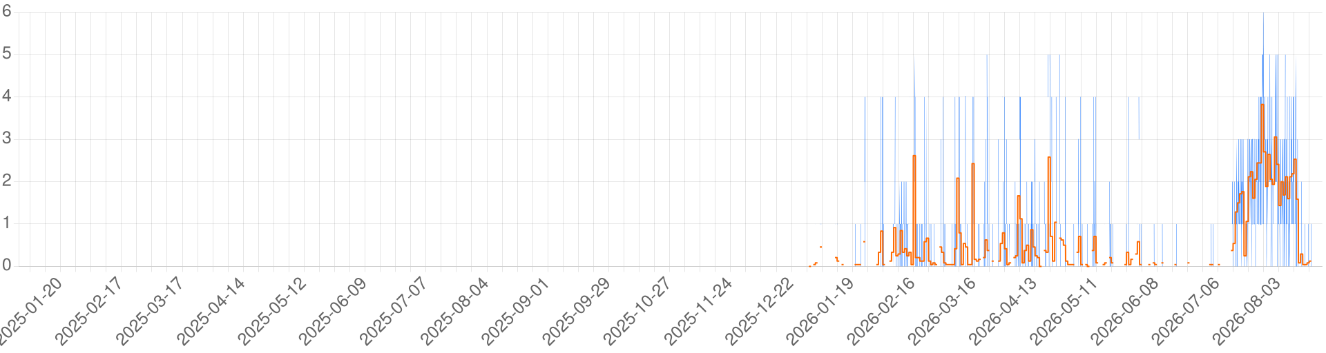 Chart for Kaltrip's PoA EE 2