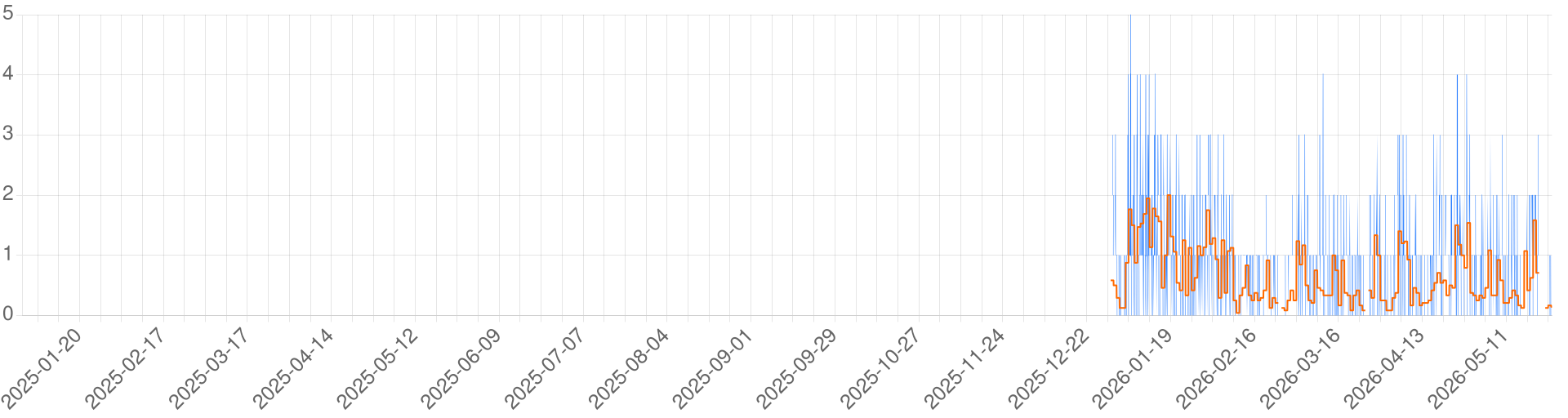 Chart for ITA - Accademia