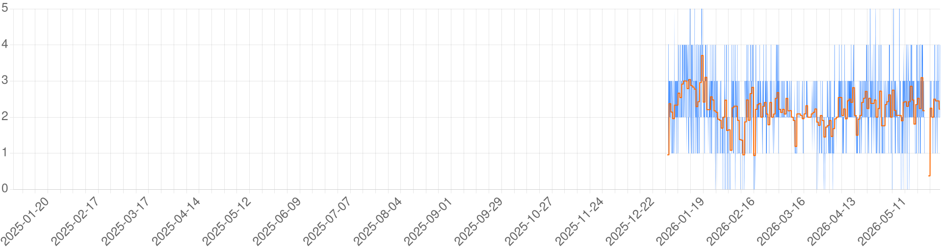 Chart for Ashen Realm Action