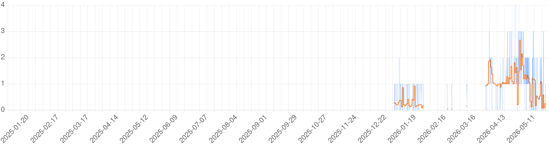 Chart for Adventure Island