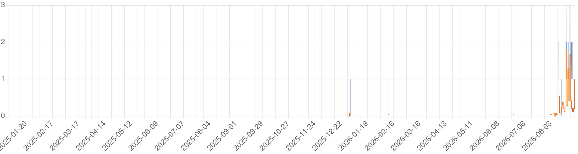 Chart for HEABO Server