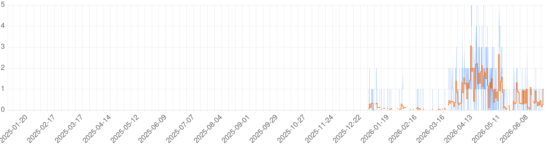 Chart for Dalelands of Faerun