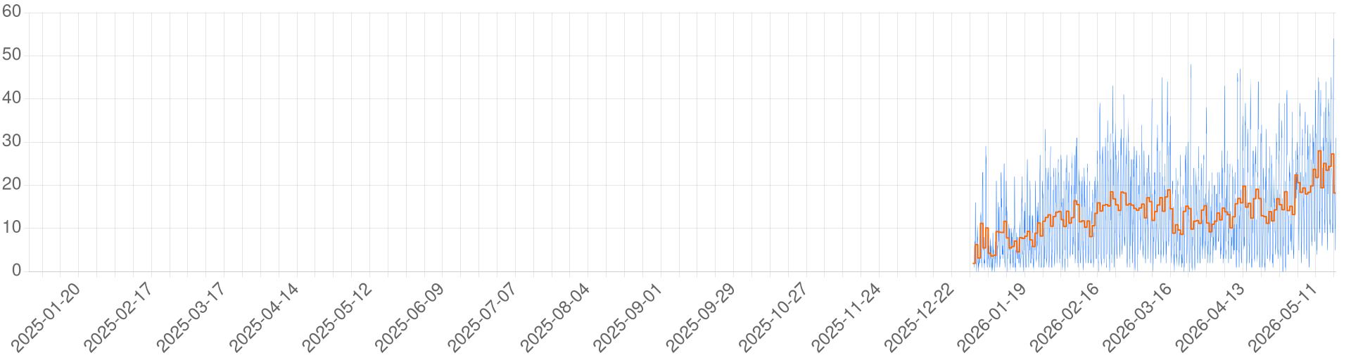Chart for Star Wars LOR
