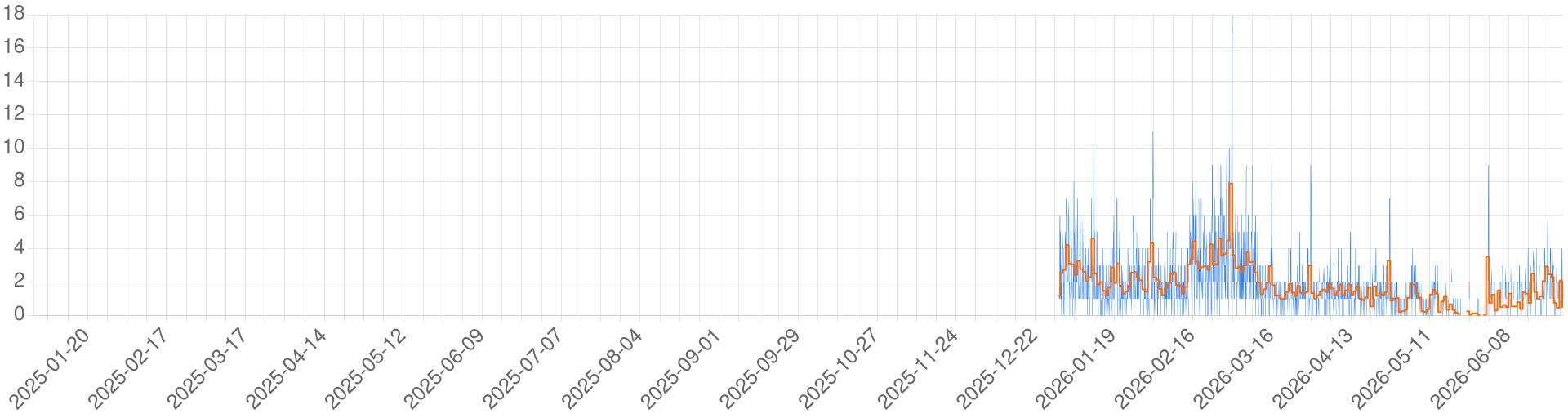 Chart for 12 Dark Secrets
