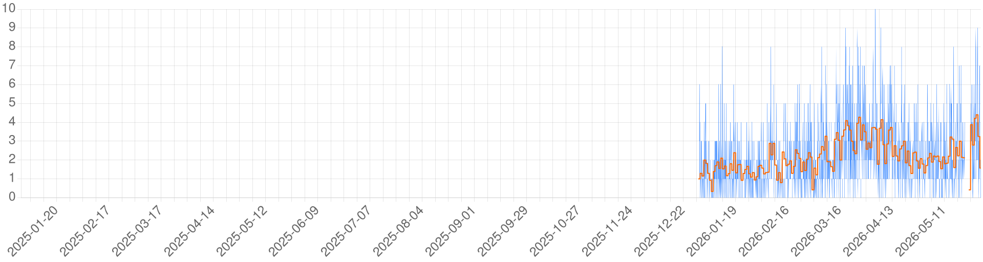 Chart for Lands of Arda (LOTR)