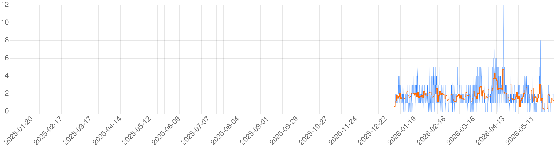 Chart for Forgotten Realms - Narfell