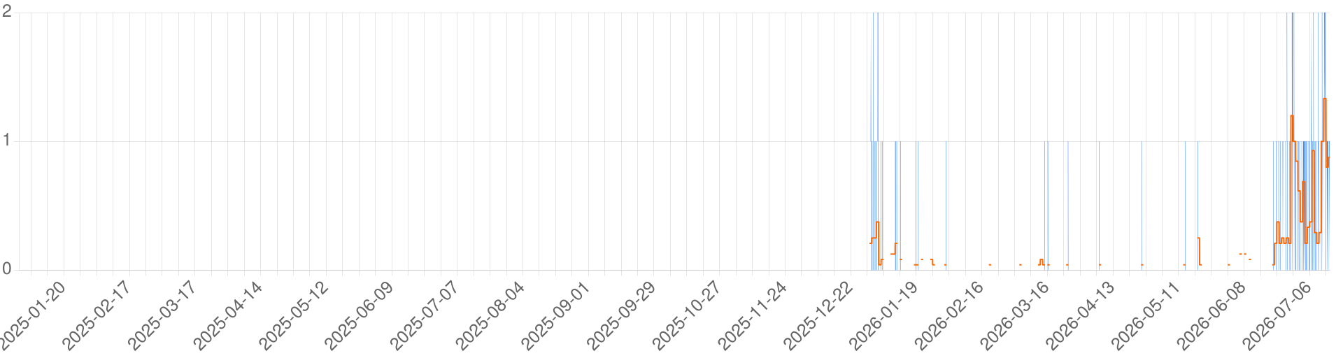 Chart for Daggerdale