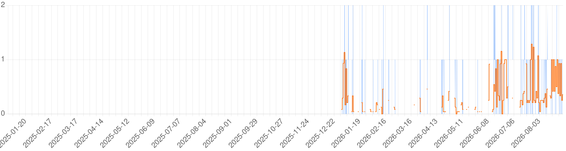 Chart for Bruehawks Classic RP