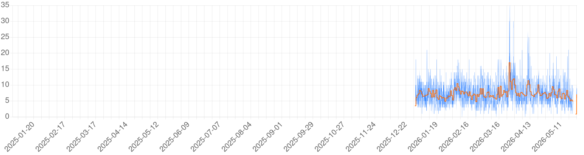 Chart for Arelith - PGCC