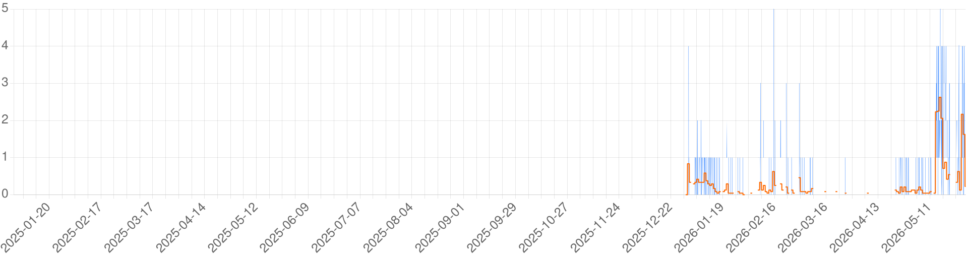 Chart for "Mystara Alternate - Live"