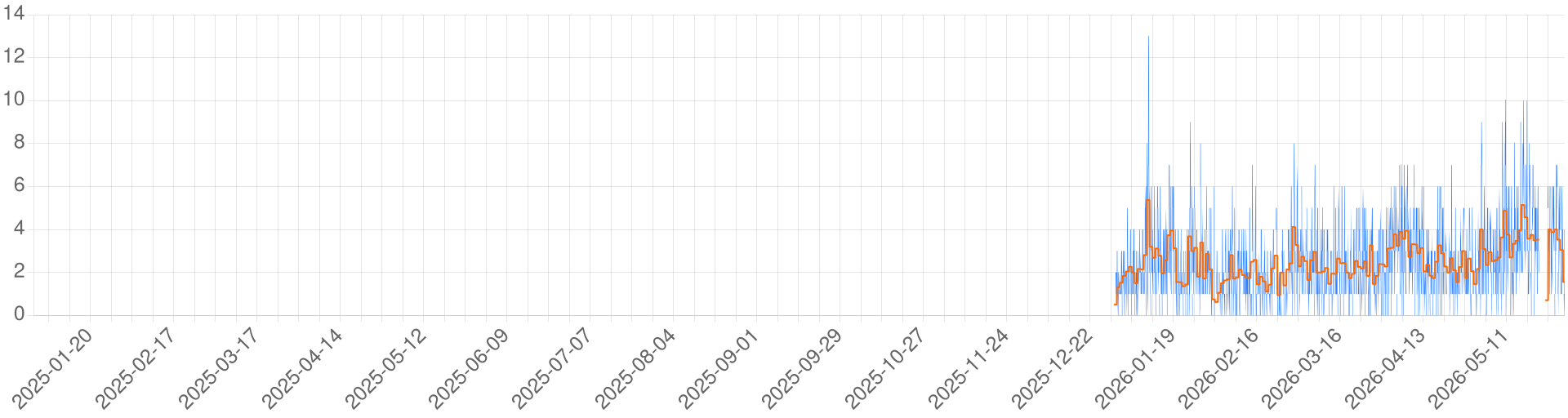 Chart for Forgotten Realms - Thay