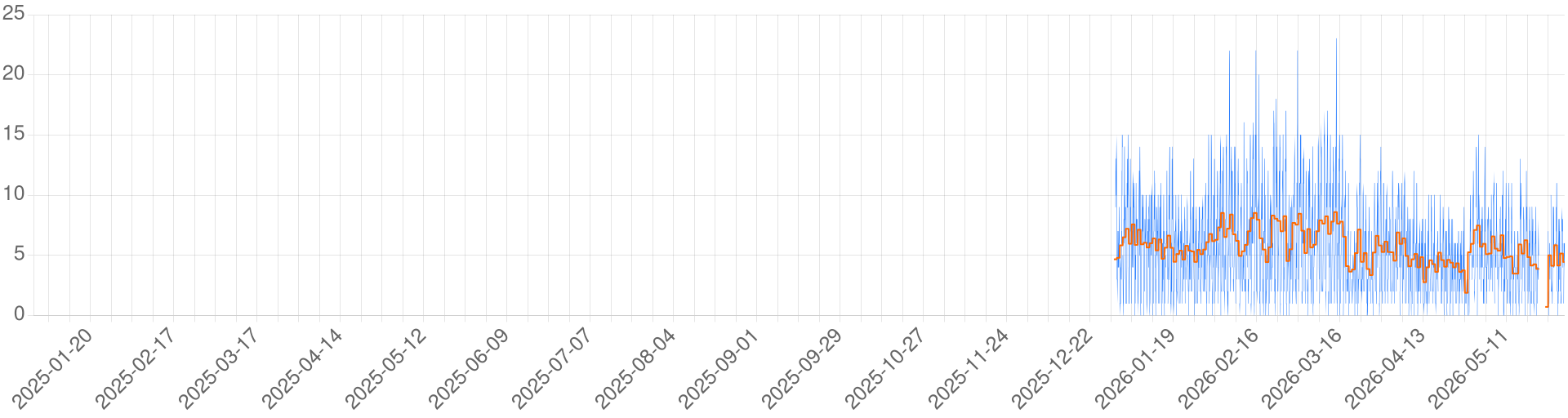 Chart for Gem of the North (RU)