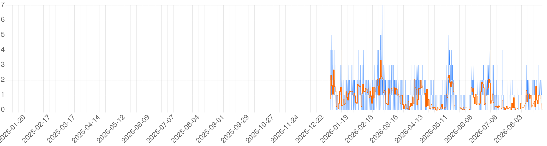 Chart for Diablo II Dark Exile