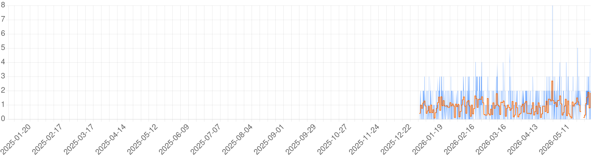 Chart for Ravenloft POTM Test