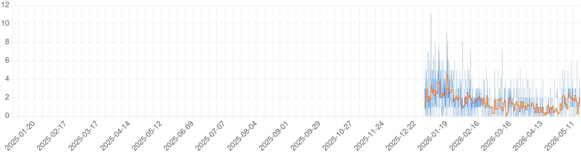 Chart for Kharlindale Realms