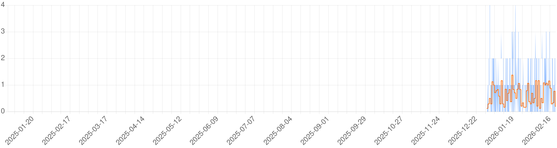 Chart for Amia Test Server