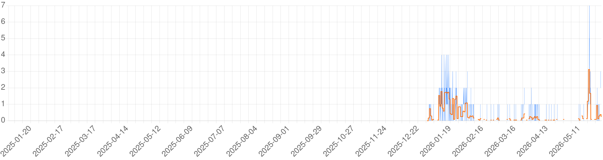 Chart for ES) Reino de Aldor
