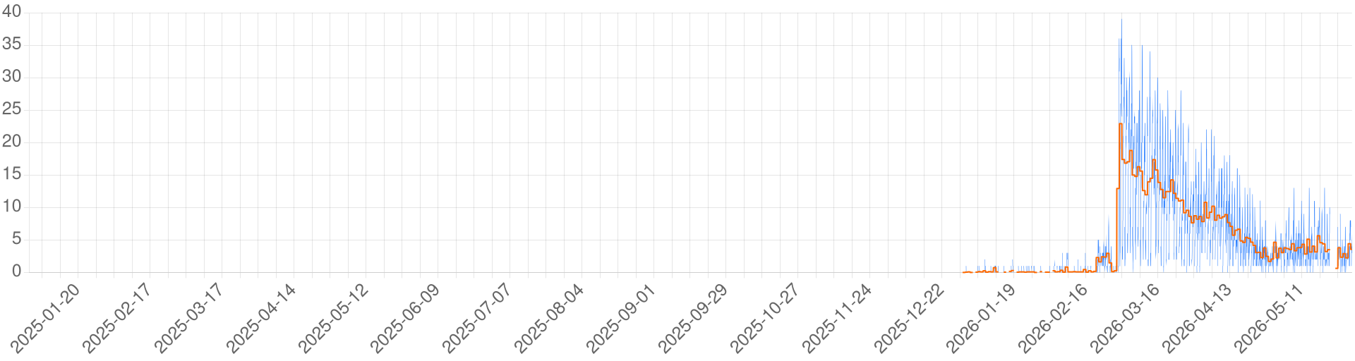 Chart for PL - Bursztynowe Szlaki