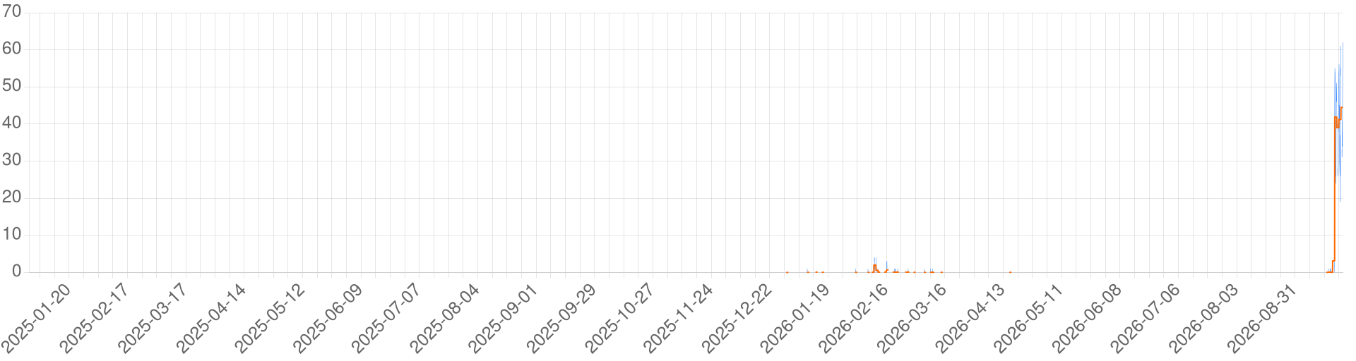 Chart for Scars of Risenholm Beta