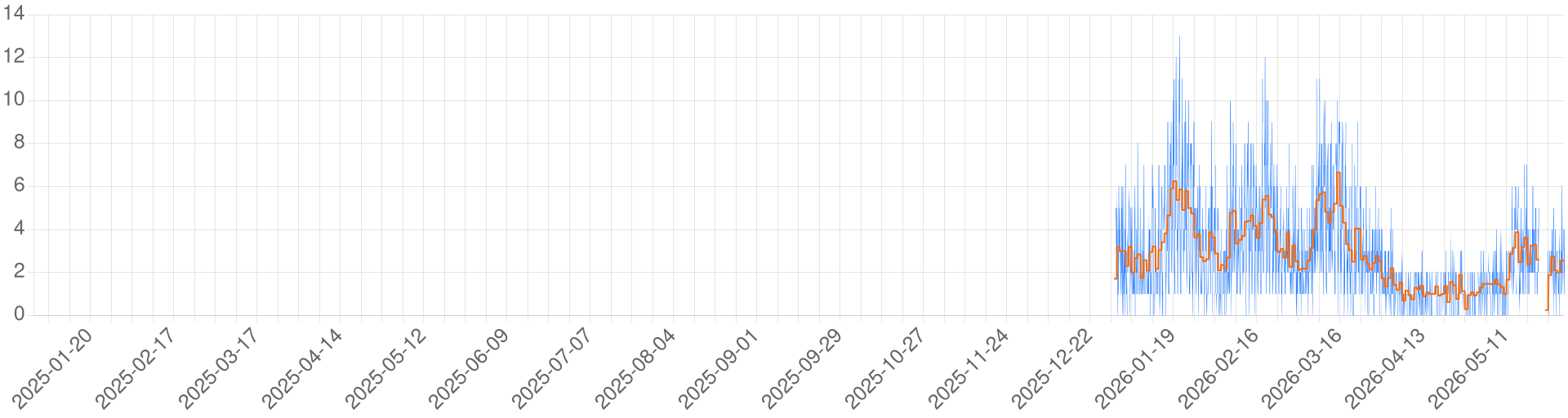 Chart for Dungeon Crawler