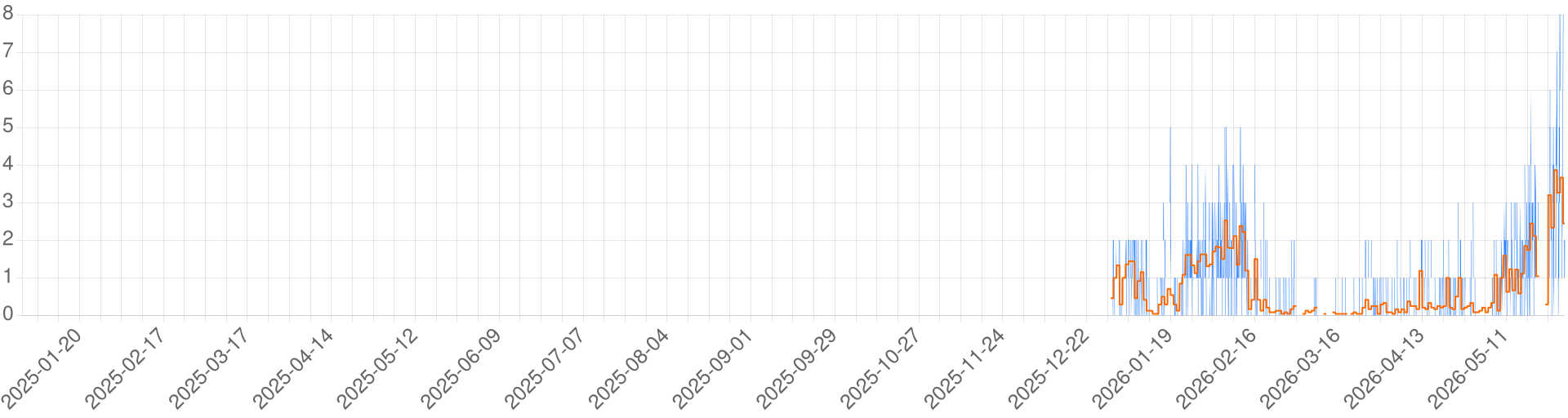 Chart for Dragonlance
