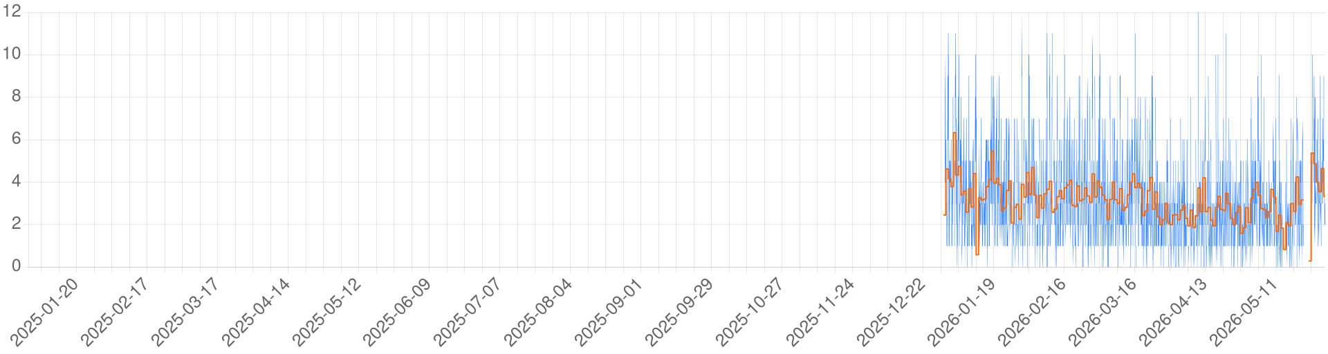 Chart for World of Greyhawk