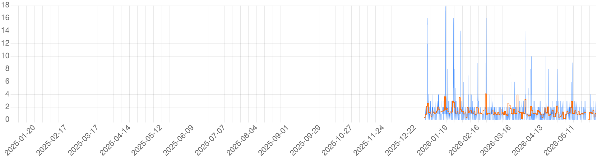 Chart for Avlis - Mikona