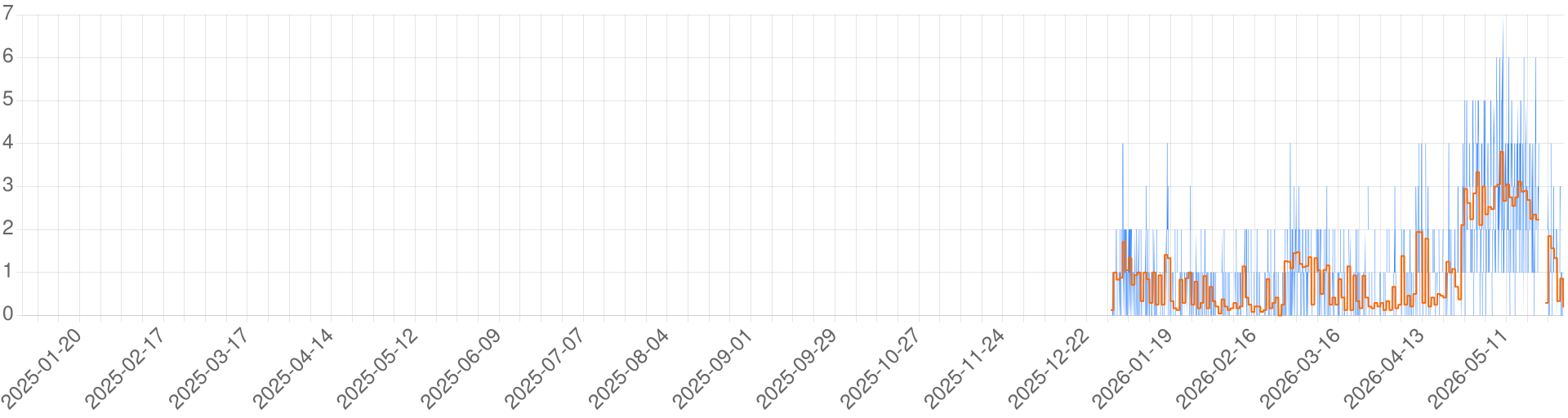 Chart for Richterm's Retreat - Epic Nordock