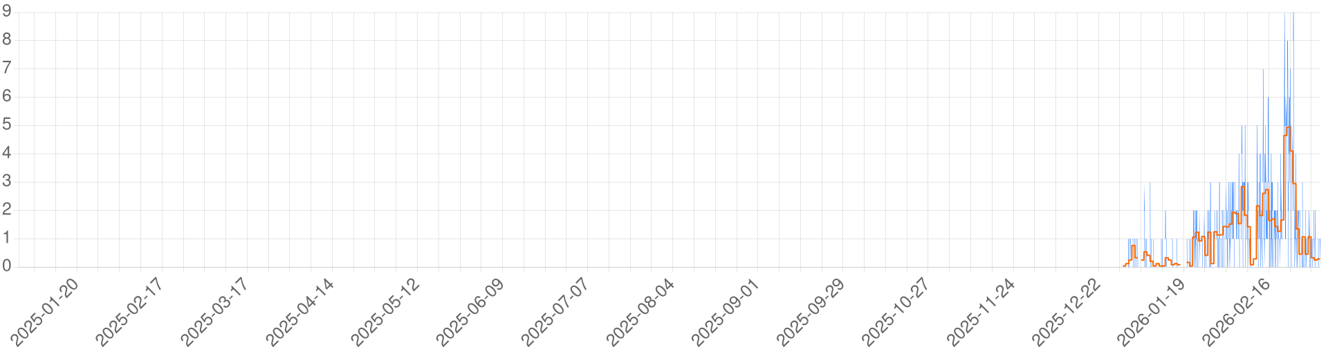 Chart for Final Fantasy
