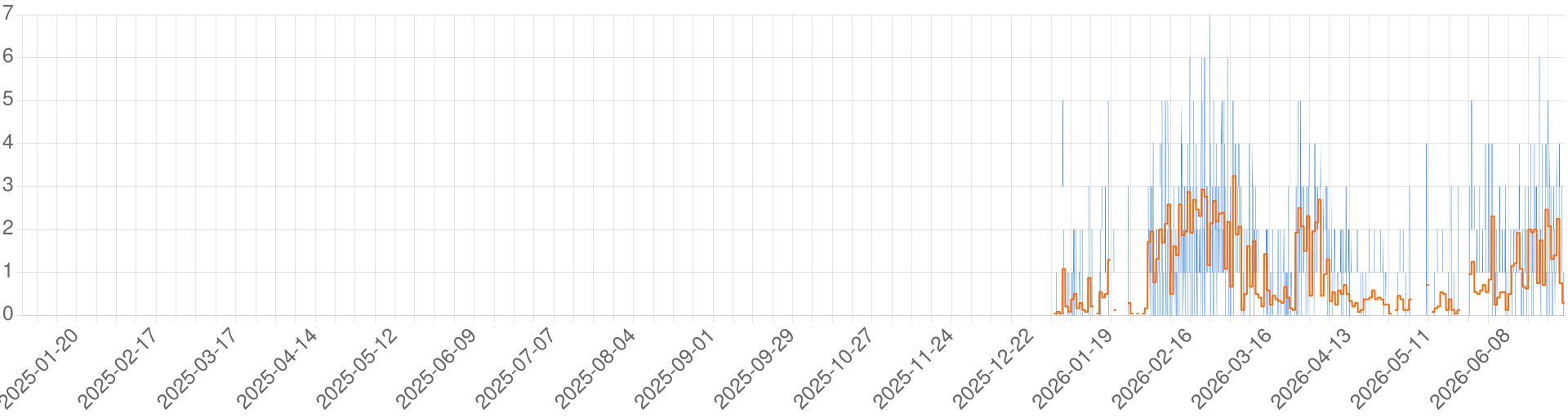 Chart for Nova Athilia (ALPHA)