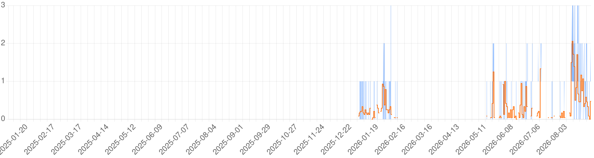 Chart for Fork Northeast