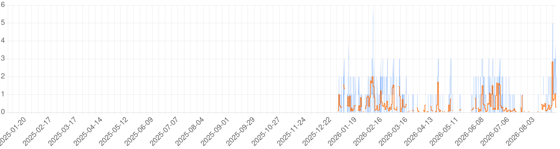 Chart for Genesis