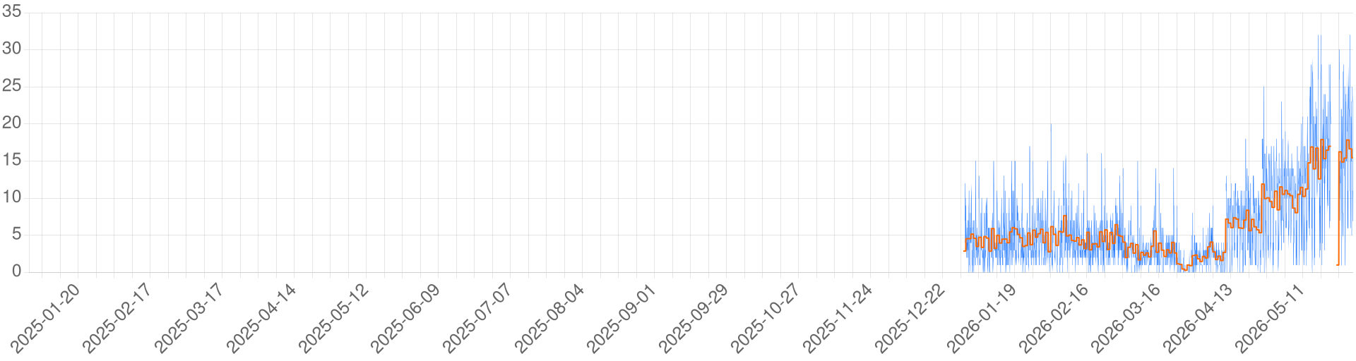 Chart for Neversummer 4 EE