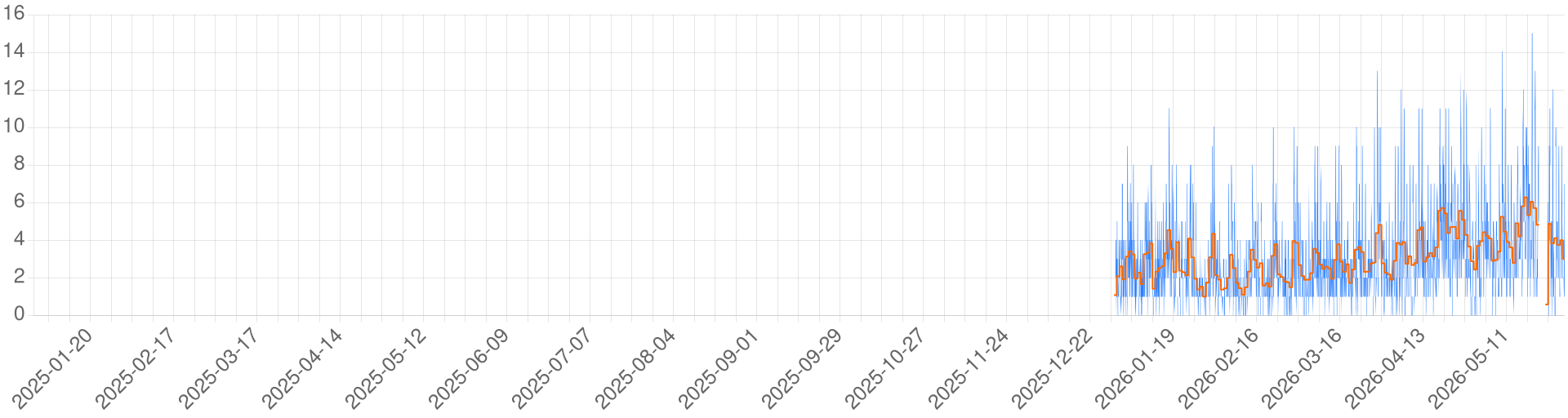 Chart for Victorian Nordock