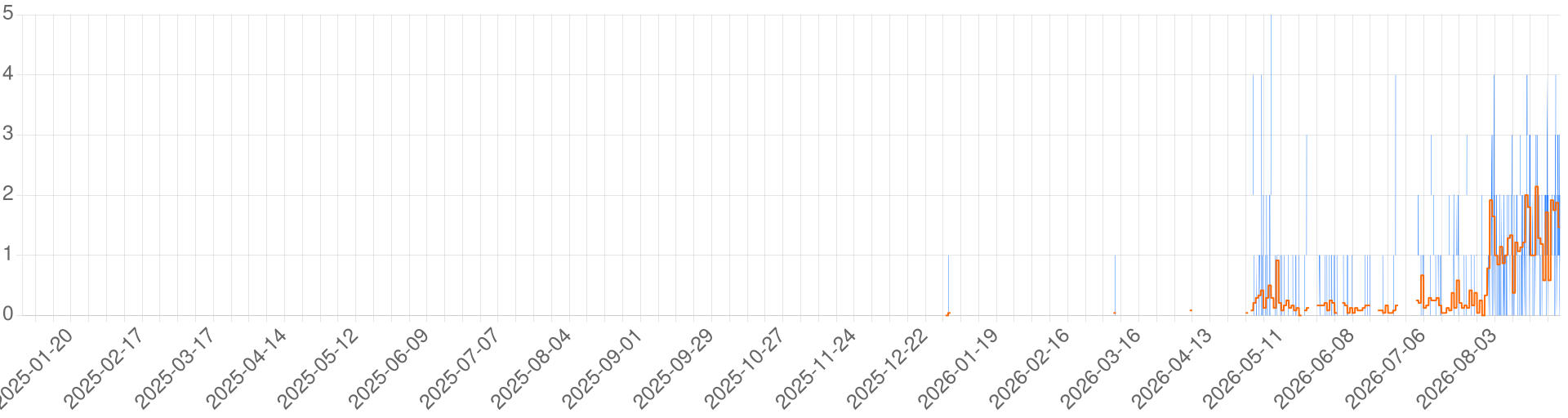 Chart for The Dragon Coast, Reddansyr