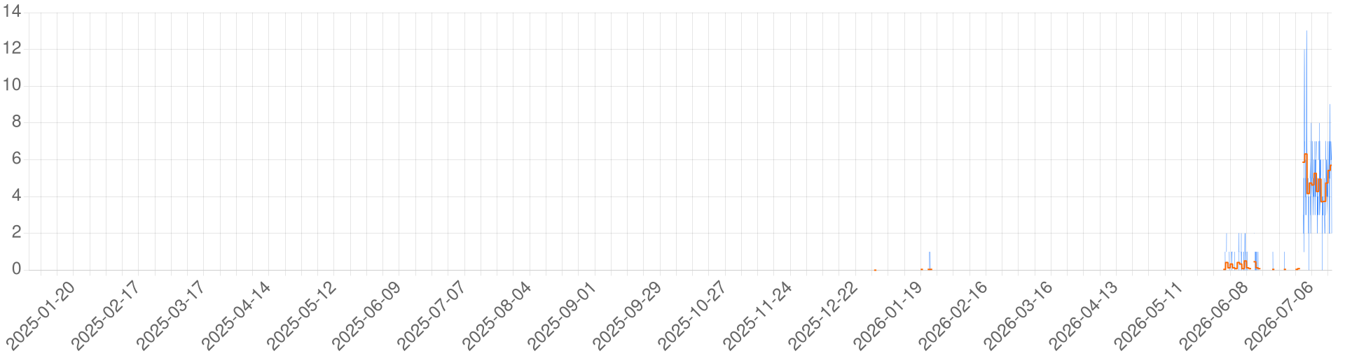 Chart for Munchkin (Action)