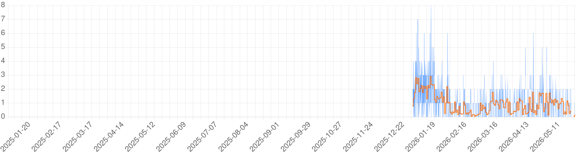 Chart for FR Rammstein