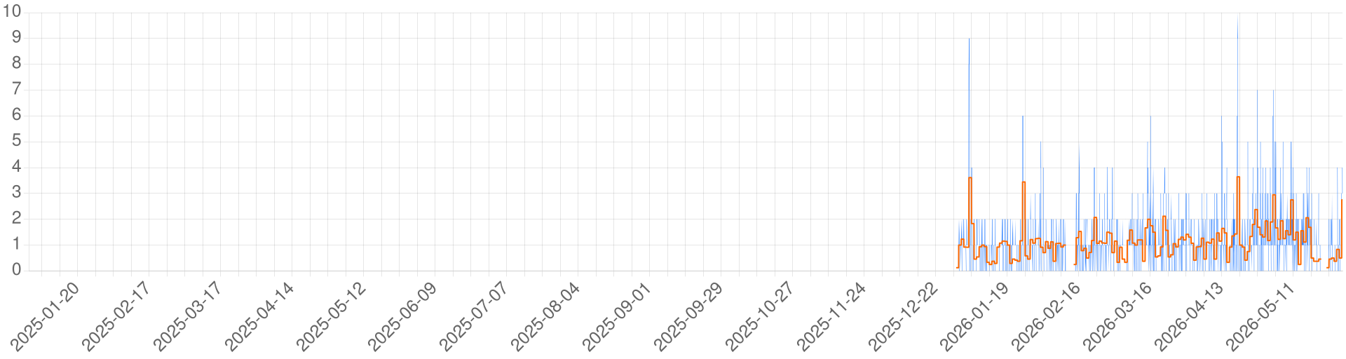 Chart for Forgotten Realms - Impiltur