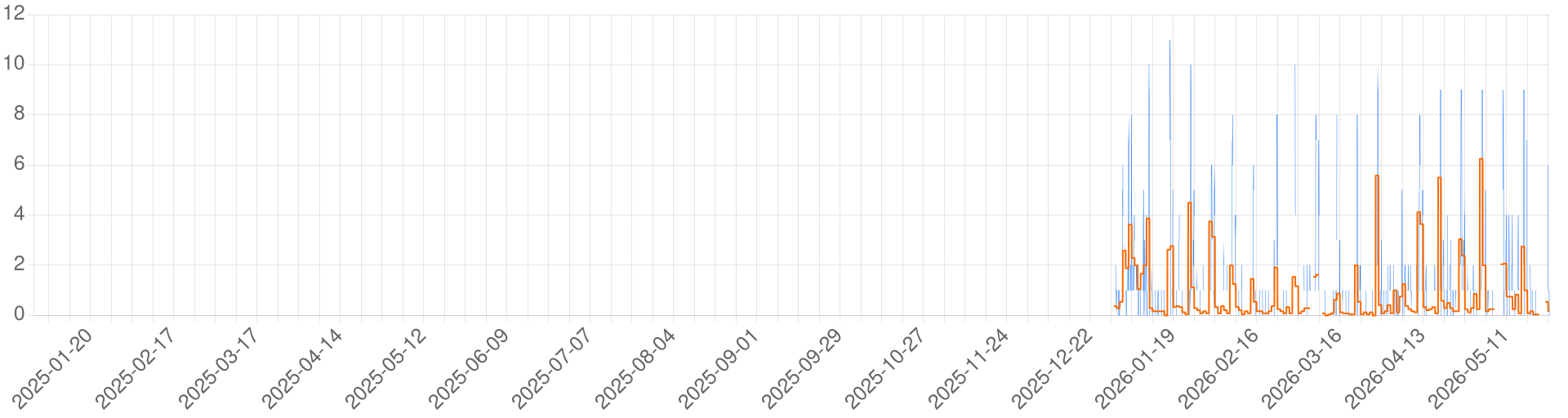 Chart for TOTON