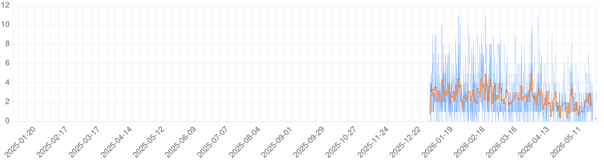 Chart for The Island of Thain
