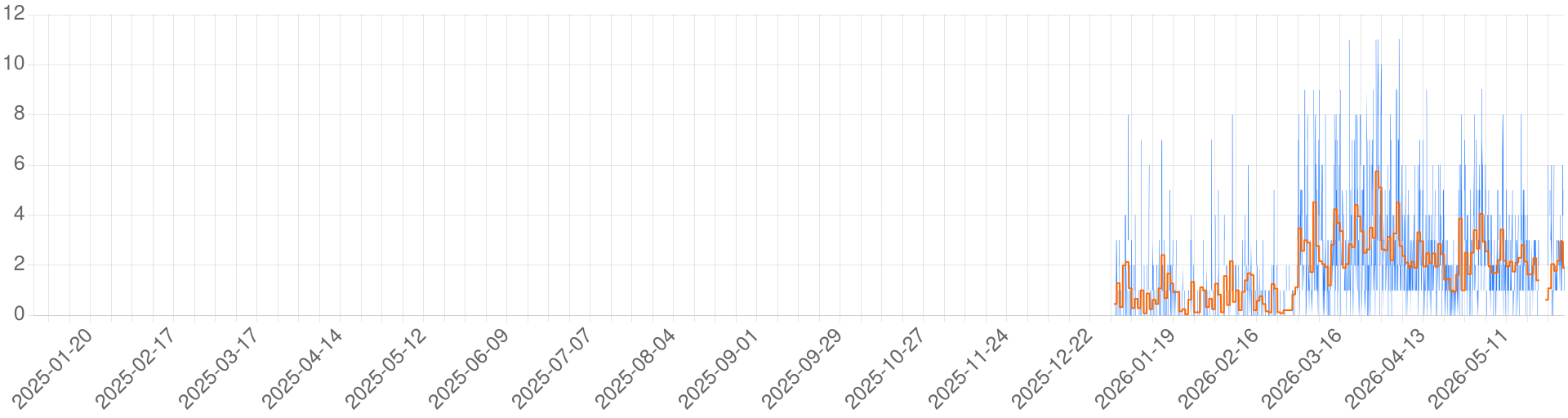 Chart for Waterdeep - A Land Far Away