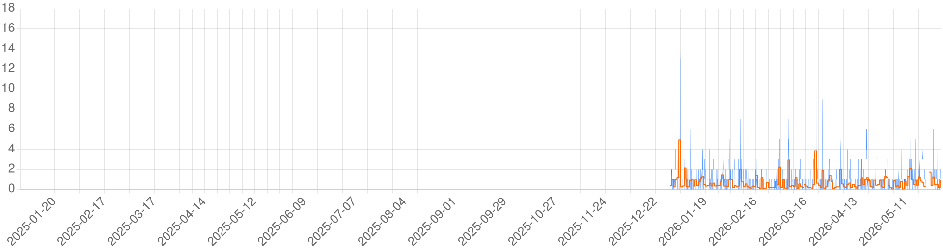 Chart for Avlis - Deglos