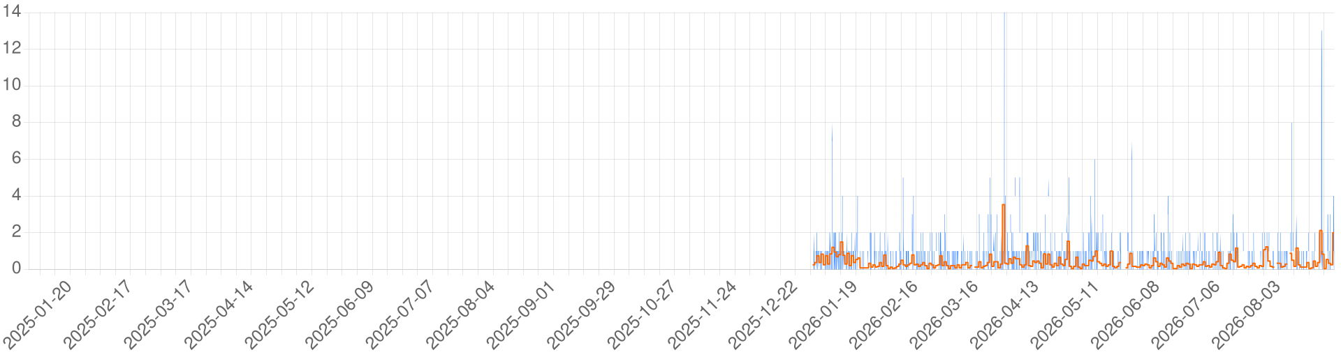 Chart for Avlis - LeOrTNanshi