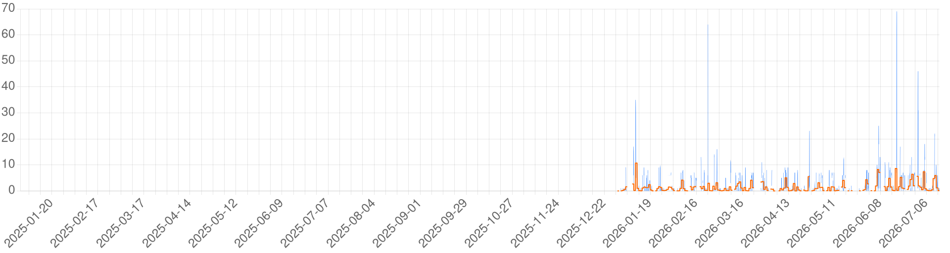 Chart for Cormyr and the Dalelands - Events