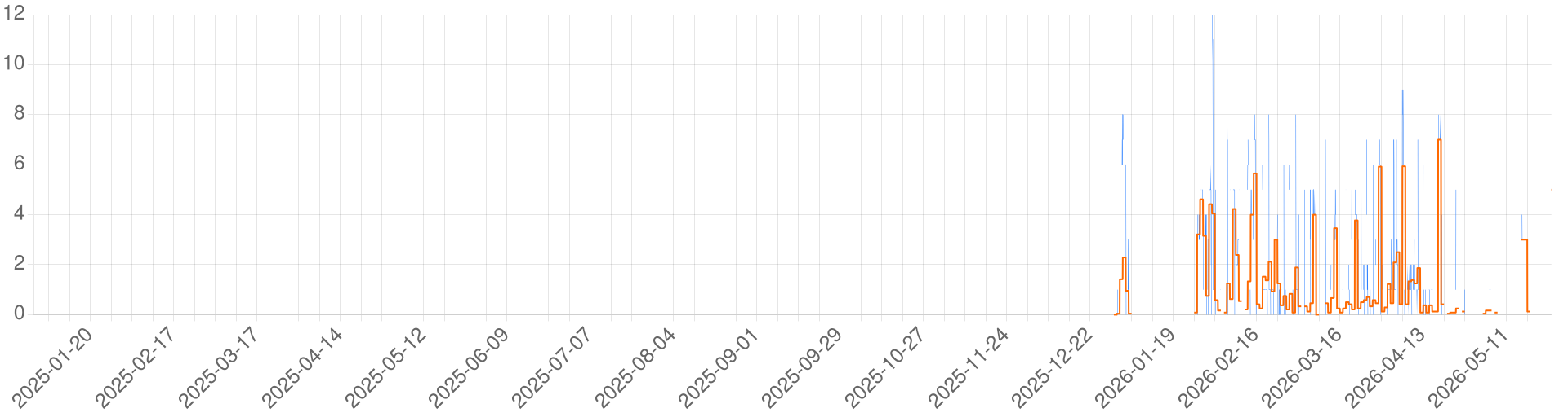 Chart for A Vagabond Clan Server 06