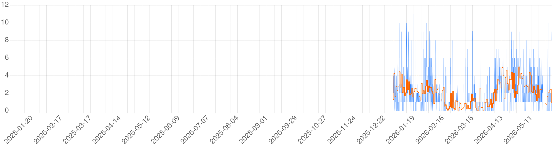 Chart for BR - Terra RP