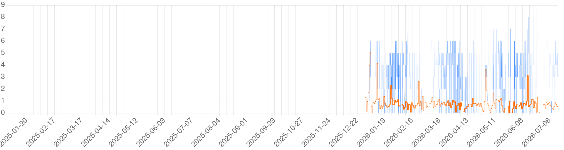 Chart for [FR] Domaine de Soriel