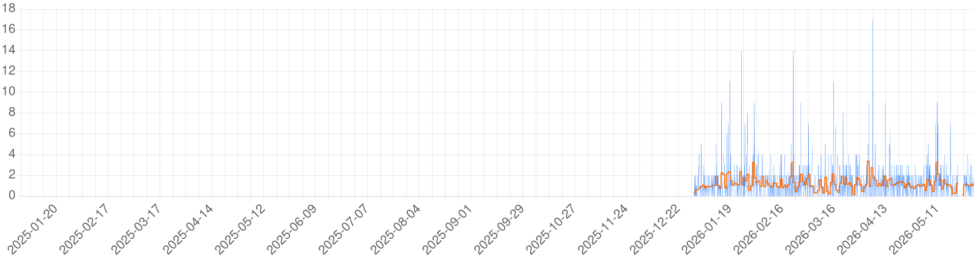 Chart for Avlis - MChek